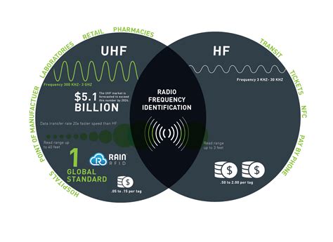 hf rfid vs uhf rfid|high frequency rfid.